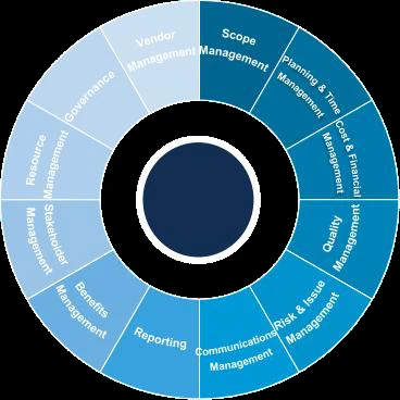 Peakford PMO functional model