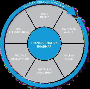 Lean and digital PMO transformation roadmap